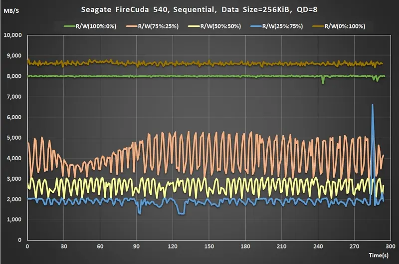 07 Seagate FireCuda 540 Gen5 SSD Sequential Read Write ratio QD8 real time performance