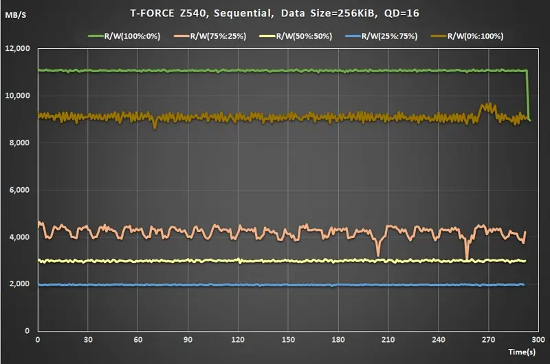 07 Team T-FORCE Z540 PCIe Gen5 M.2 SSD Sequential Read Write ratio QD16 real time data