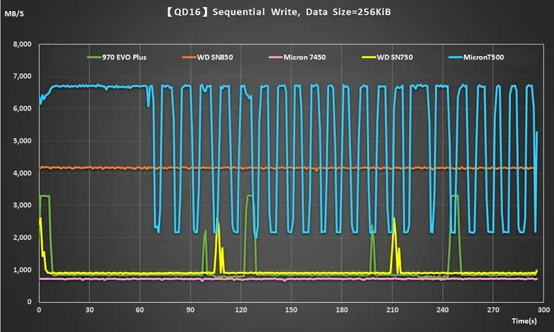 08 PCIe Gen3 vs PCIe Gen4 NVMe Sequential Write throughput