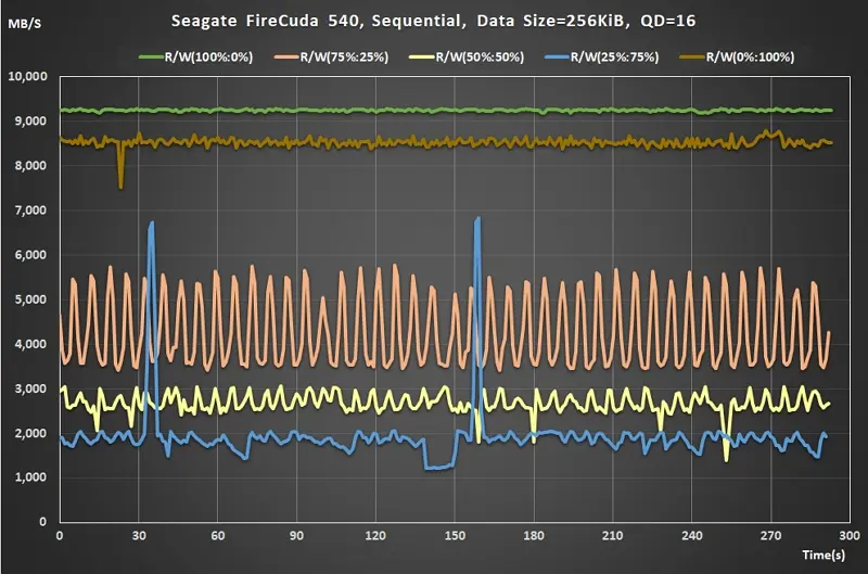 08 Seagate FireCuda 540 Gen5 SSD Sequential Read Write ratio QD16 real time performance