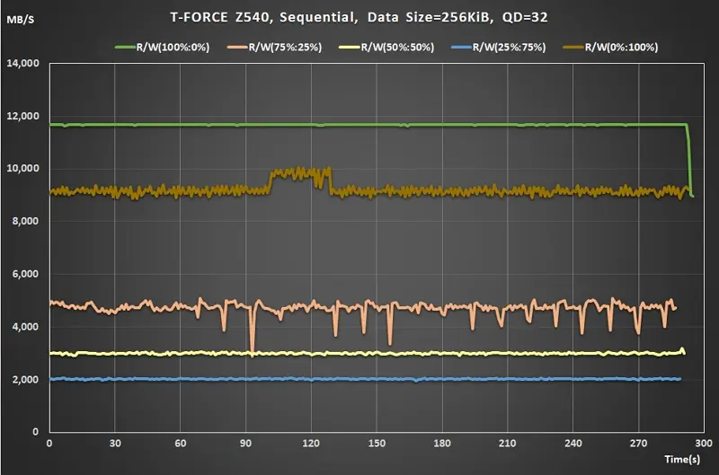 08 Team T-FORCE Z540 PCIe Gen5 M.2 SSD Sequential Read Write ratio QD32 real time data