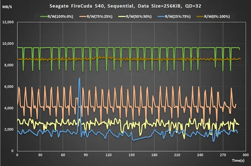 09 Seagate FireCuda 540 Gen5 SSD Sequential Read Write ratio QD32 real time performance