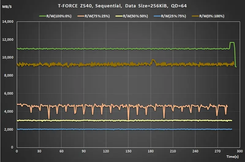 09 Team T-FORCE Z540 PCIe Gen5 M.2 SSD Sequential Read Write ratio QD64 real time data