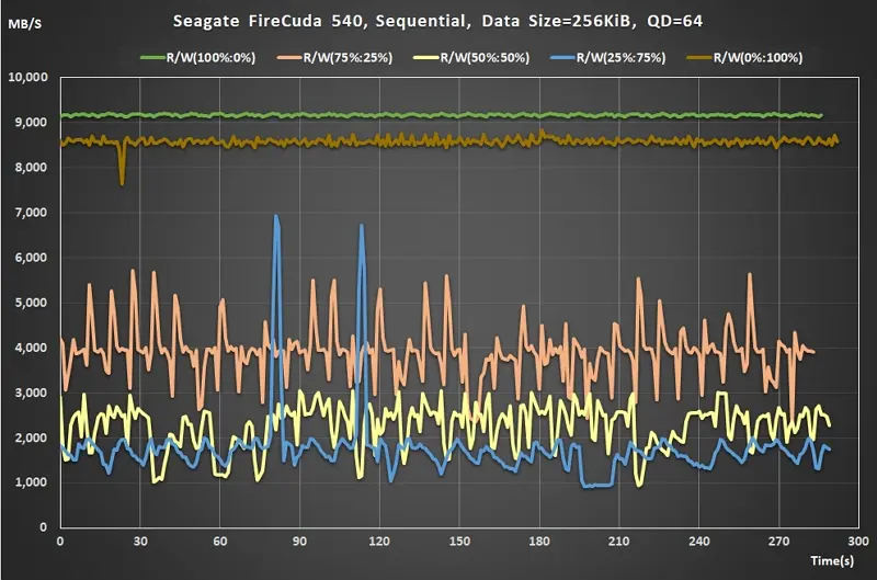 10 Seagate FireCuda 540 Gen5 SSD Sequential Read Write ratio QD64 real time performance