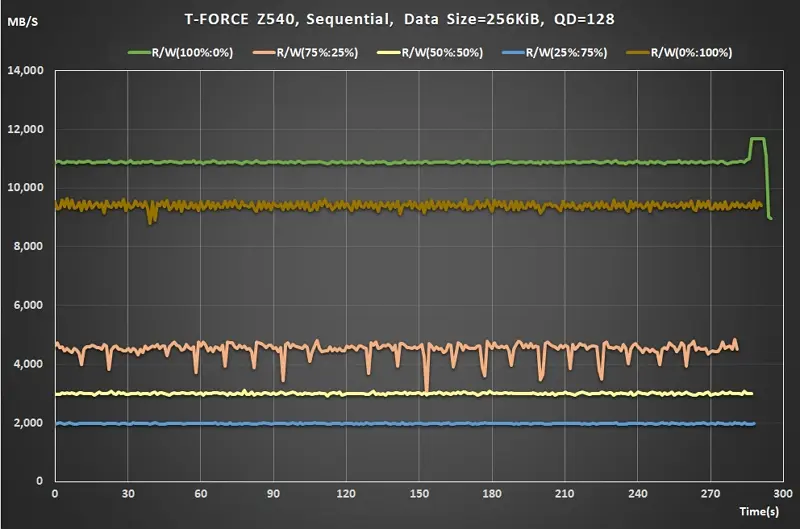 10 Team T-FORCE Z540 PCIe Gen5 M.2 SSD Sequential Read Write ratio QD128 real time data