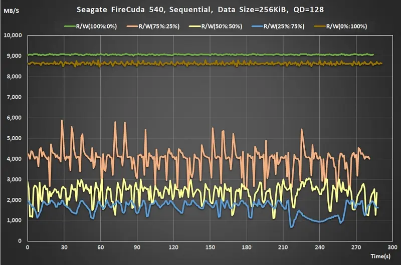 11 Seagate FireCuda 540 Gen5 SSD Sequential Read Write ratio QD128 real time performance