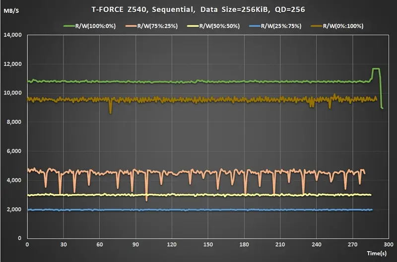 11 Team T-FORCE Z540 PCIe Gen5 M.2 SSD Sequential Read Write ratio QD256 real time data