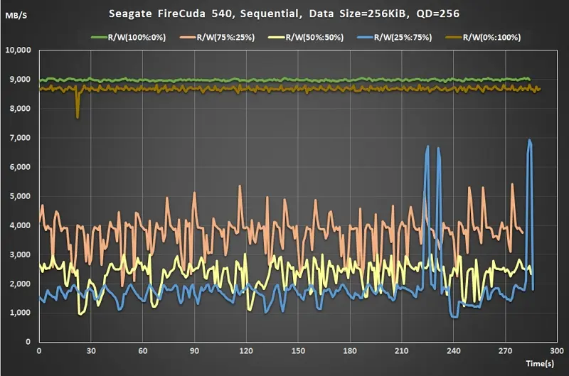 12 Seagate FireCuda 540 Gen5 SSD Sequential Read Write ratio QD256 real time performance