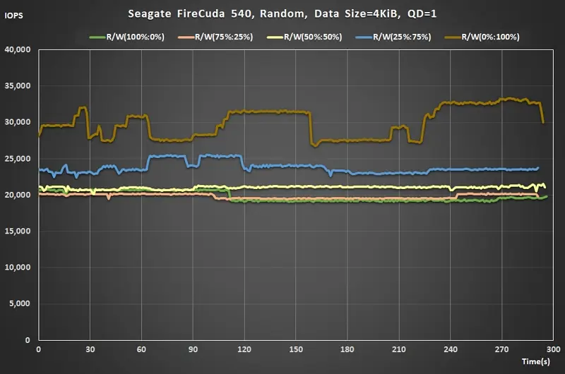 13 Seagate FireCuda 540 Gen5 SSD Random Read Write ratio QD1 real time IOPS
