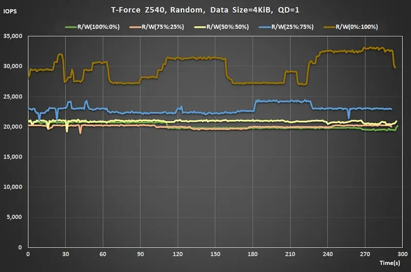 13 Team T-FORCE Z540 PCIe Gen5 M.2 SSD Random Read Write ratio QD1 real time data