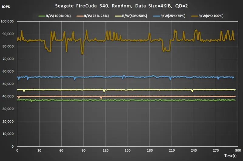 14 Seagate Gen5 SSD Random Read Write ratio QD2 real time IOPS