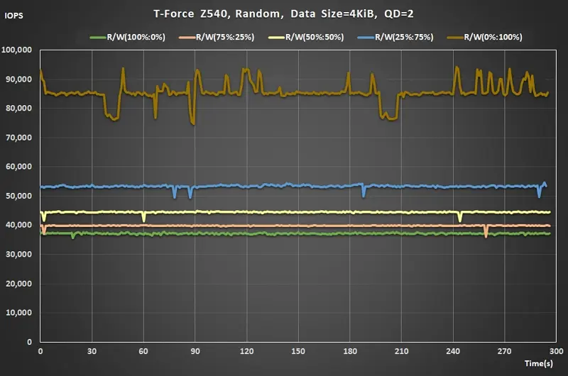 14 Team T-FORCE Z540 PCIe Gen5 M.2 SSD Random Read Write ratio QD2 real time data