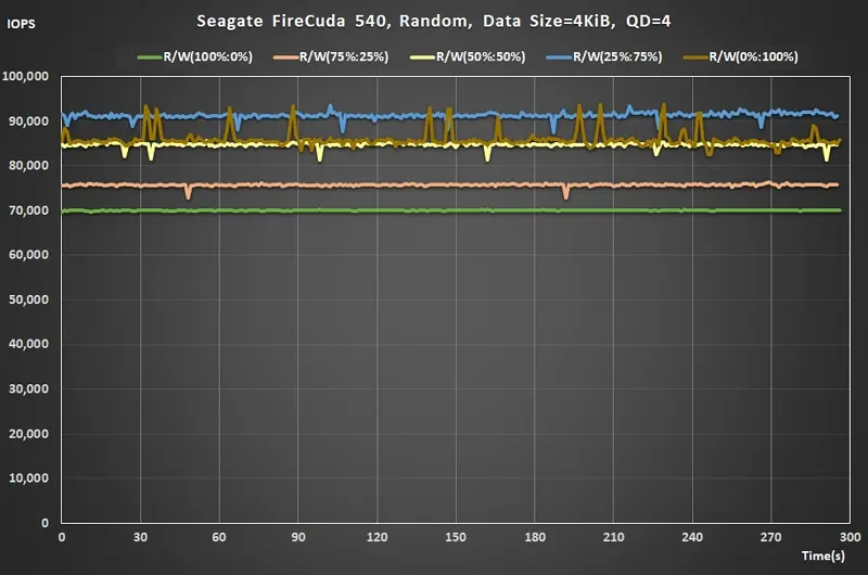 15 Seagate Gen5 SSD Random Read Write ratio QD4 real time IOPS