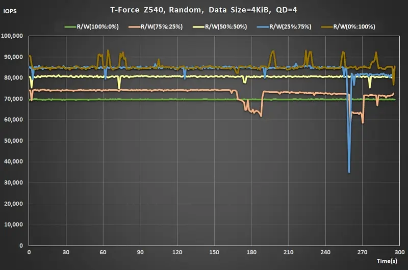 15 Team T-FORCE Z540 PCIe Gen5 M.2 SSD Random Read Write ratio QD4 real time data