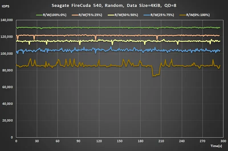 16 Seagate Gen5 SSD Random Read Write ratio QD8 real time IOPS