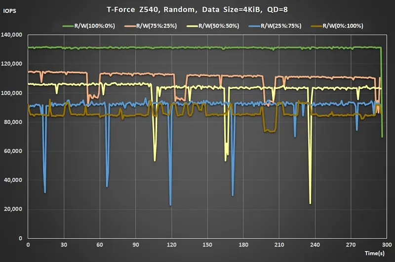 16 Team T-FORCE Z540 PCIe Gen5 M.2 SSD Random Read Write ratio QD8 real time data