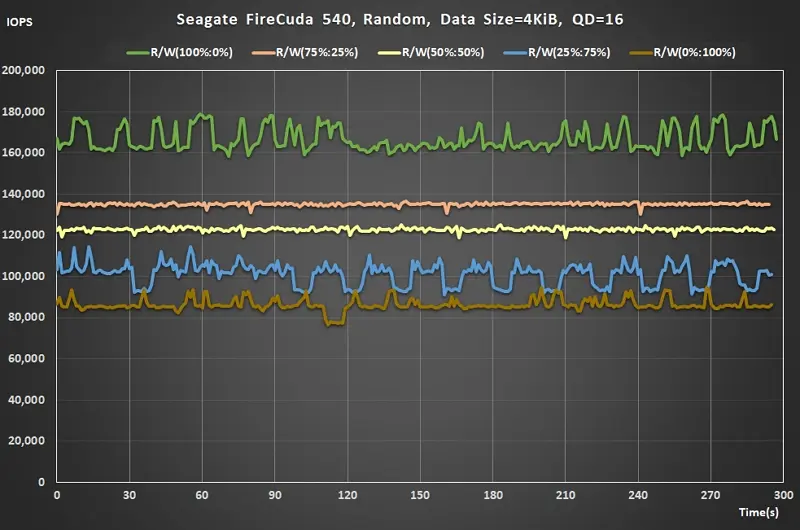 17 Seagate Gen5 SSD Random Read Write ratio QD16 real time IOPS