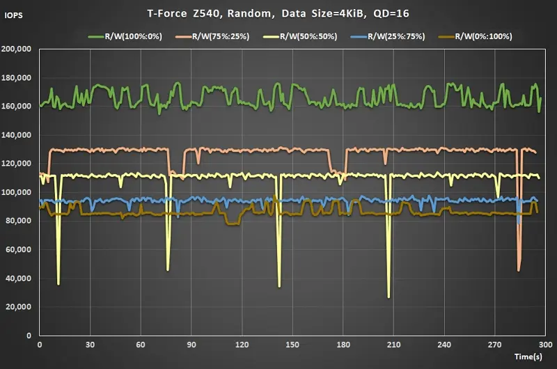 17 Team T-FORCE Z540 PCIe Gen5 M.2 SSD Random Read Write ratio QD16 real time data