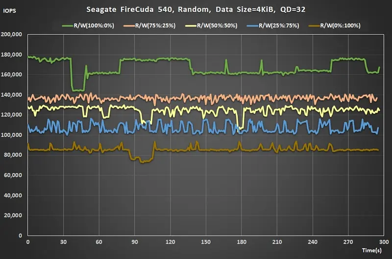 18 Seagate Gen5 SSD Random Read Write ratio QD32 real time IOPS