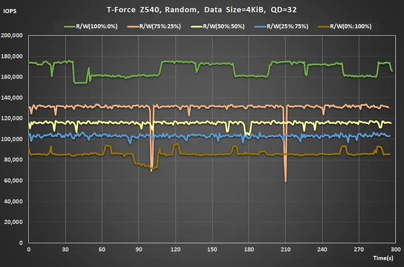 18 Team T-FORCE Z540 PCIe Gen5 M.2 SSD Random Read Write ratio QD32 real time data