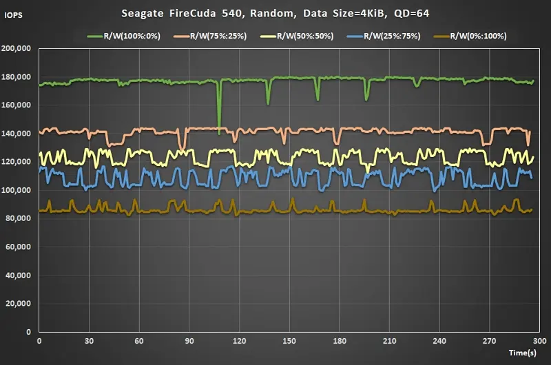 19 Seagate Gen5 SSD Random Read Write ratio QD64 real time IOPS