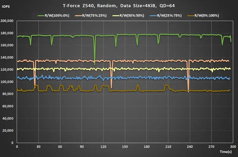 19 Team T-FORCE Z540 PCIe Gen5 M.2 SSD Random Read Write ratio QD64 real time data