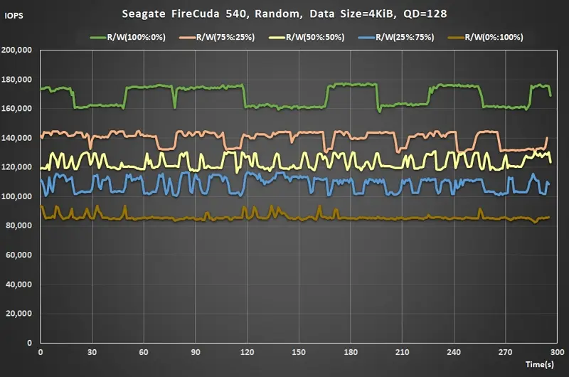 20 Seagate Gen5 SSD Random Read Write ratio QD128 real time IOPS