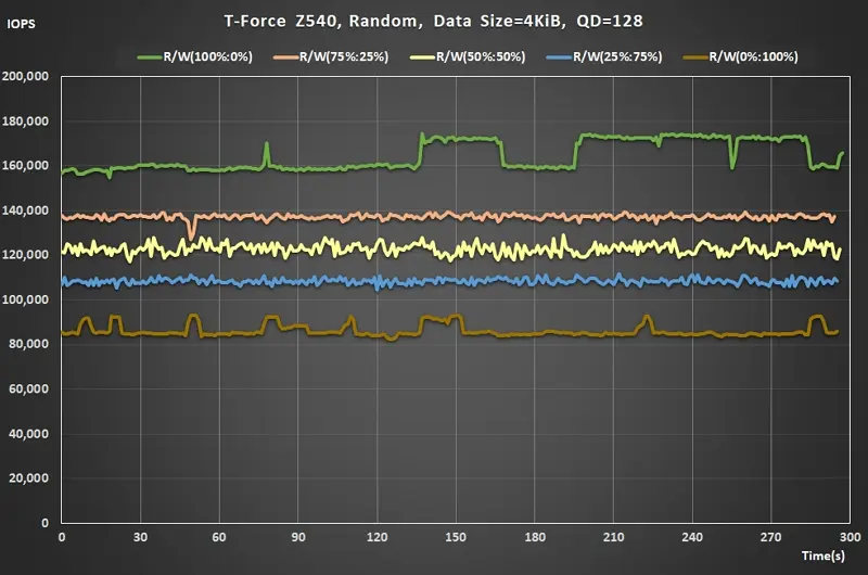 20 Team T-FORCE Z540 PCIe Gen5 M.2 SSD Random Read Write ratio QD128 real time data