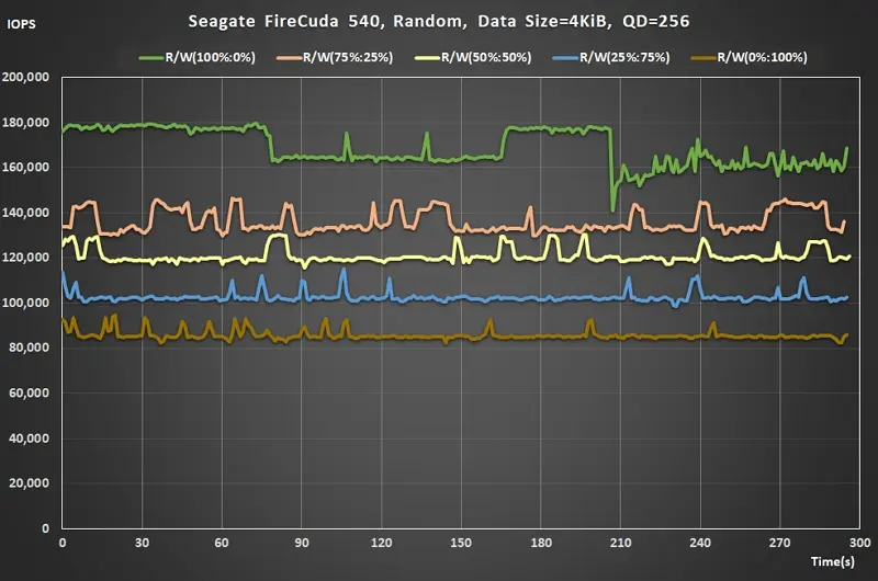 21 Seagate Gen5 SSD Random Read Write ratio QD256 real time IOPS
