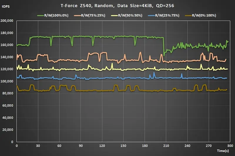 21 Team T-FORCE Z540 PCIe Gen5 M.2 SSD Random Read Write ratio QD256 real time data