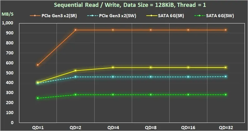 Asus TUF GAMING A1 SSD外接盒評測:你不能錯過的4大理由 12 12 Asus SSD enclosure iometer test result - sequential read write Q1T1 - Q32T1