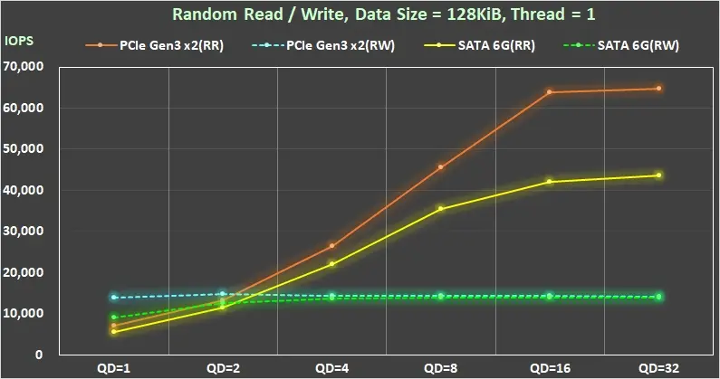 Asus TUF GAMING A1 SSD外接盒評測:你不能錯過的4大理由 13 13 Asus SSD enclosure iometer test result - random read write Q1T1 - Q32T1