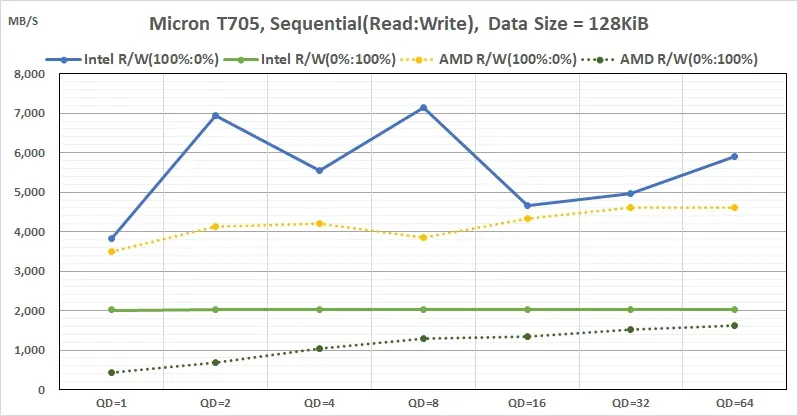 241221_05_Micron_Crucial _T705_1TB_Iometer_Sequential Read-Write_AMD_vs_Intel