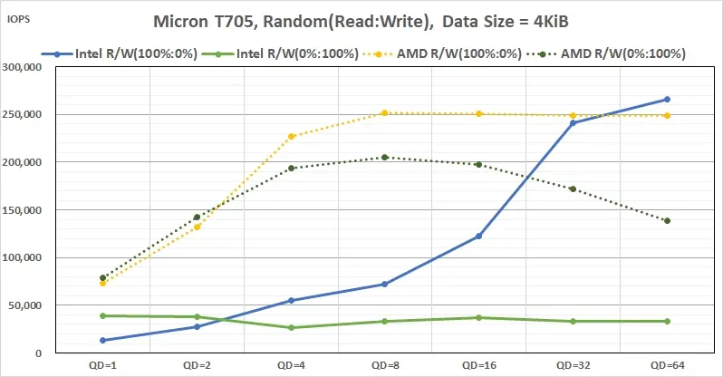 241221_06_Micron_Crucial _T705_1TB_Iometer_Random_Read-Write_AMD_vs_Intel