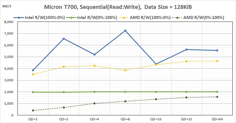 250105_02_Micron Crucial T700 iometer Sequential read write performance