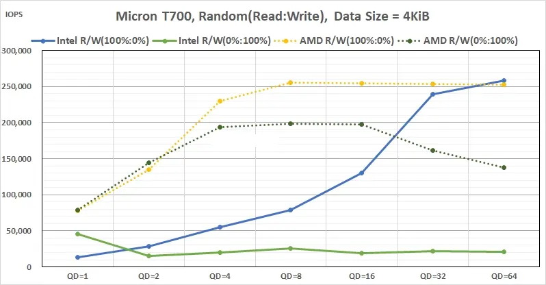 250105_03_Micron Crucial T700 iometer Random read write IOPS
