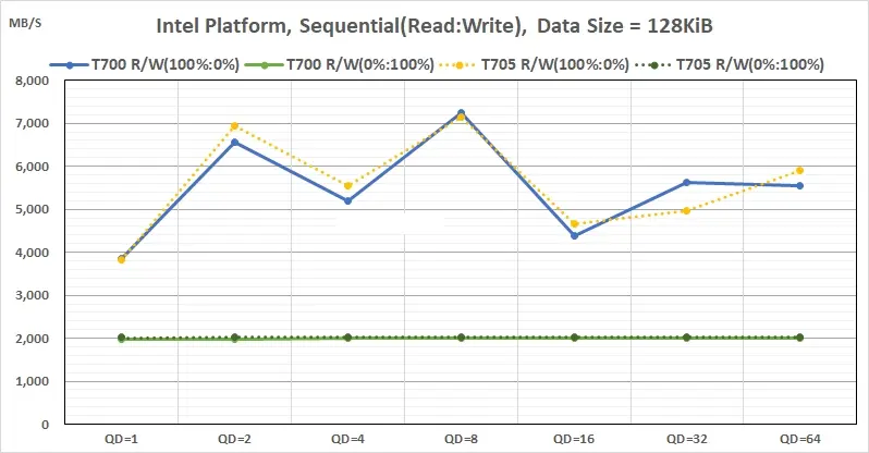 250105_04_Micron Crucial T700 vs T705 iometer Sequential read write performance
