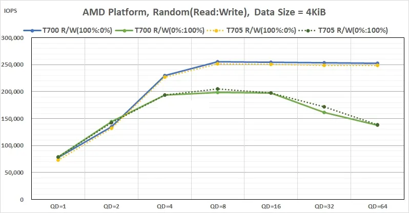 250105_05_Micron Crucial T700 vs T705 iometer Random read write IOPS