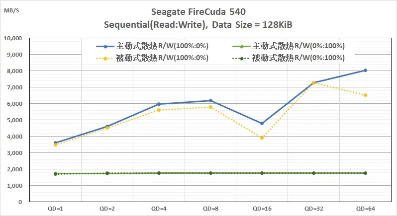 250126_01_M.2 SSD 擴充卡- Seagate FireCuda 540 Sequential Read Write performance