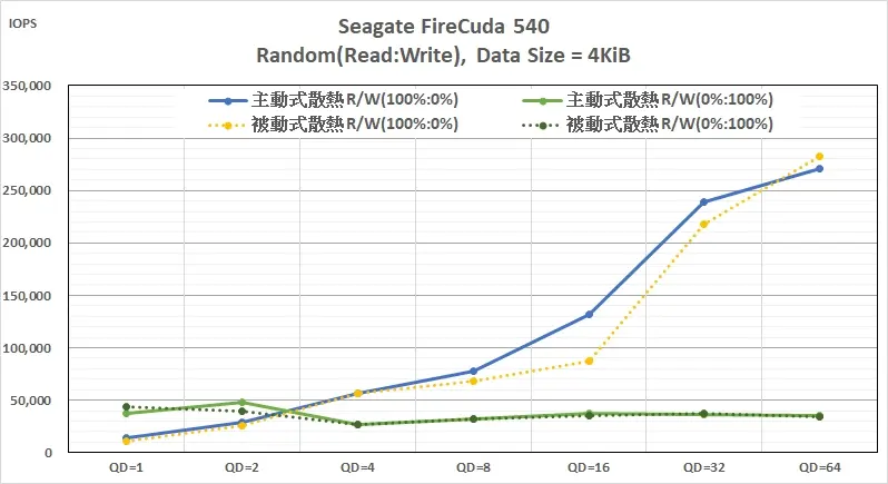 【M.2 SSD 擴充卡實測】ASUS Hyper M.2 x16 Gen5:效能提升還是變差 6 250126_02_M.2 SSD 擴充卡- Seagate FireCuda 540 Random Read Write performance