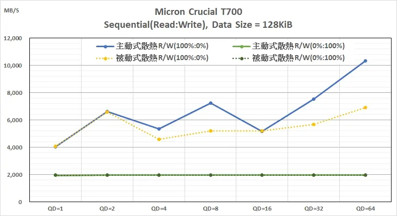【M.2 SSD 擴充卡實測】ASUS Hyper M.2 x16 Gen5:效能提升還是變差 9 250126_03_M.2 SSD 擴充卡- Micron Crucial T700 Sequential Read Write performance