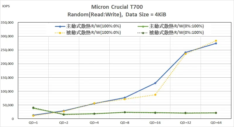 【M.2 SSD 擴充卡實測】ASUS Hyper M.2 x16 Gen5:效能提升還是變差 10 250126_04_M.2 SSD 擴充卡- Micron Crucial T700 Random Read Write performance