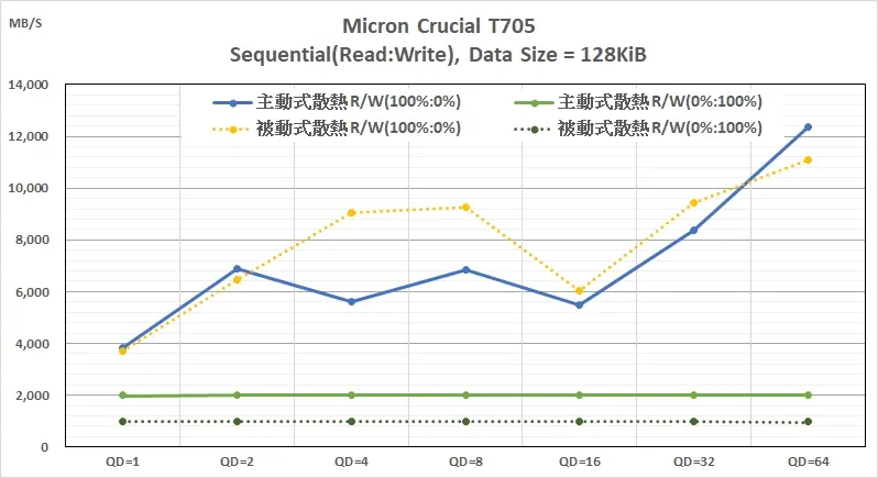 【M.2 SSD 擴充卡實測】ASUS Hyper M.2 x16 Gen5:效能提升還是變差 3 250126_05_M.2 SSD 擴充卡- Micron Crucial T705 Sequential Read Write performance