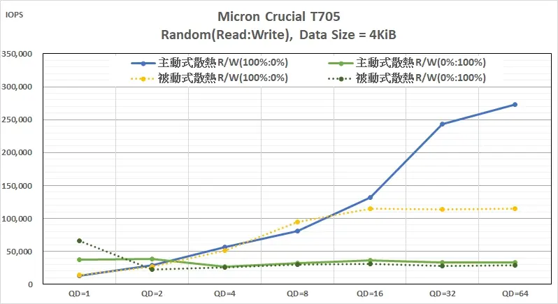 【M.2 SSD 擴充卡實測】ASUS Hyper M.2 x16 Gen5:效能提升還是變差 4 250126 06 M.2 SSD 擴充卡 Micron Crucial T705 Random Read Write performance