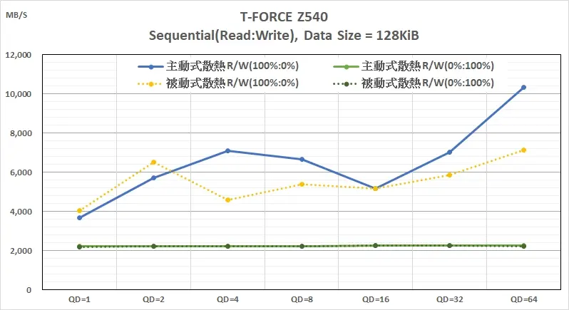 【M.2 SSD 擴充卡實測】ASUS Hyper M.2 x16 Gen5:效能提升還是變差 7 250126_07_M.2 SSD 擴充卡- T-FORCE Z540 Sequential Read Write performance