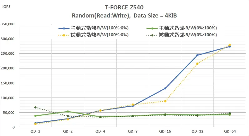 【M.2 SSD 擴充卡實測】ASUS Hyper M.2 x16 Gen5:效能提升還是變差 8 250126_08_M.2 SSD 擴充卡- T-FORCE Z540 Random Read Write performance