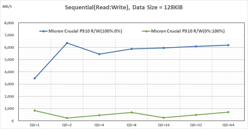 Micron Crucial P310 在 Windows 11 上的表現如何?實測結果告訴你! 3 02 Micron Crucial P310 Sequential Read Write throughput