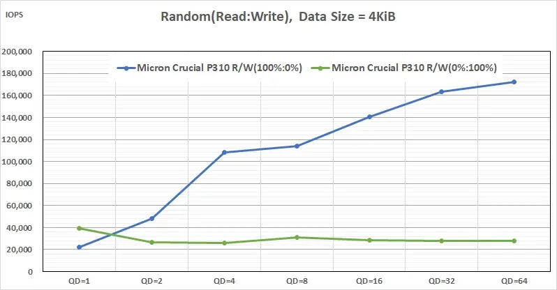 Micron Crucial P310 在 Windows 11 上的表現如何?實測結果告訴你! 4 03 Micron Crucial P310 Random Read Write IOPS