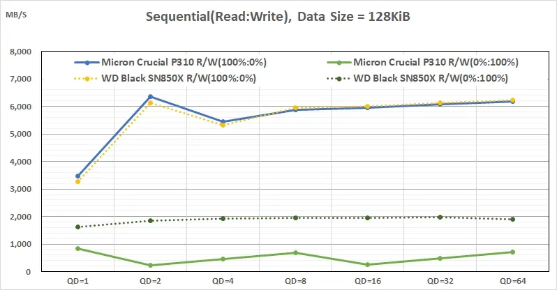 Micron Crucial P310 在 Windows 11 上的表現如何?實測結果告訴你! 7 04 Micron Crucial P310 vs WD SN850X (HMB vs DRAM cache) Sequential Read Write throughput