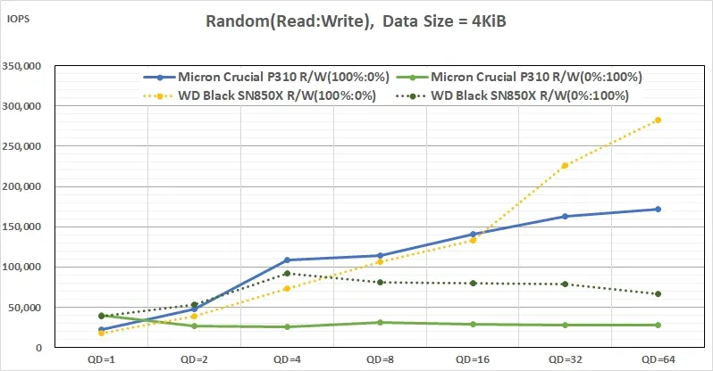 Micron Crucial P310 在 Windows 11 上的表現如何?實測結果告訴你! 8 05 Micron Crucial P310 vs WD SN850X (HMB vs DRAM cache) Random Read Write IOPS